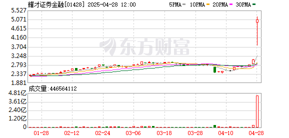 个人场外配资 耀才证券金融大涨超60% 获蚂蚁财富溢价收购