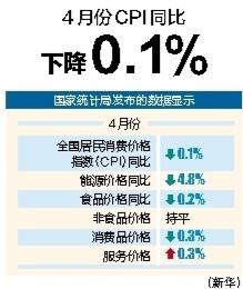 在线股票配资分红 4月份CPI同比下降0.1%
