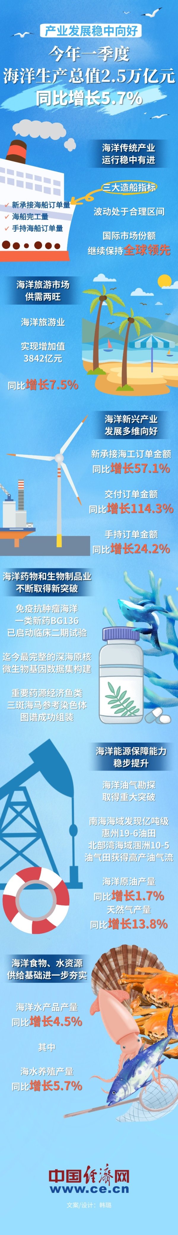 杠杆股市配资平台 【图解】一季度海洋产业发展稳中向好
