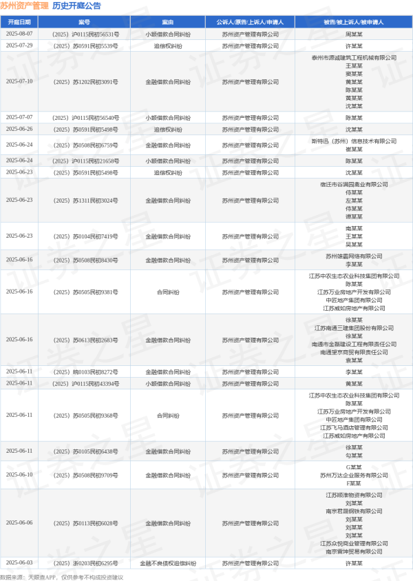 查询配资平台 苏州资产管理作为原告/上诉人的1起涉及合同纠纷的诉讼将于2025年6月16日开庭