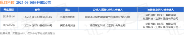 配资指数 纵目科技作为被告/被上诉人的2起涉及买卖合同纠纷的诉讼将于2025年6月16日开庭