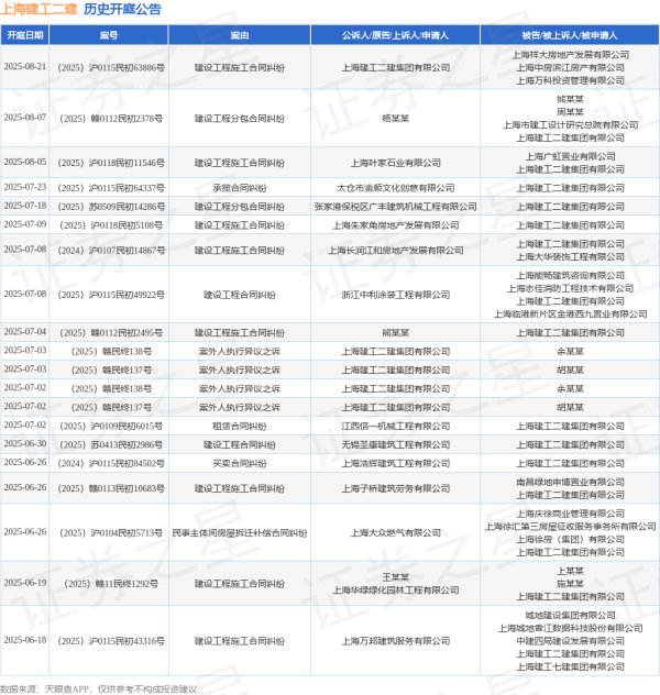 正规的配资炒股平台 上海建工二建作为被告/被上诉人的1起涉及承揽合同纠纷的诉讼将于2025年6月18日开庭
