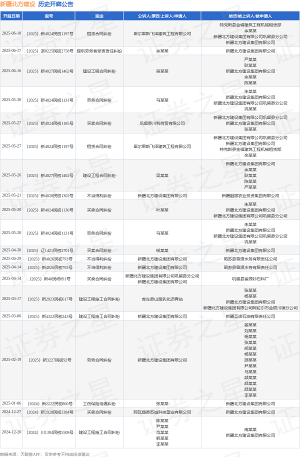 专业在线股票配资网 新疆北方建设作为被告/被上诉人的1起涉及租赁合同纠纷的诉讼将于2025年6月18日开庭