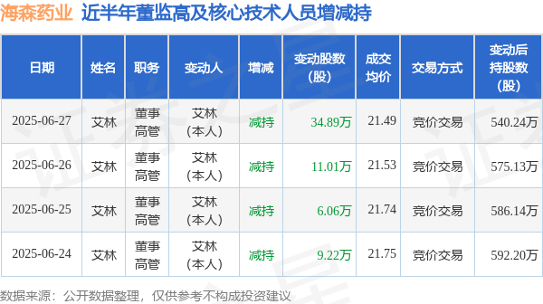 专业炒股配资网 海森药业: 6月27日高管艾林减持股份合计34.89万股